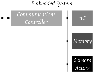 Usual architecture of an embedded system